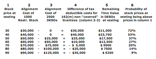 Stock Options 101: Restricted Stock Vs. Dynamic Employee Stock Options